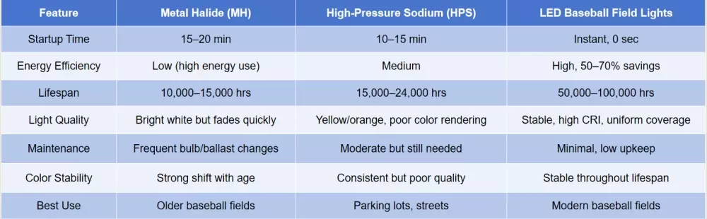 MH vs HPS vs LED lights